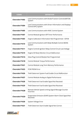 All Chevrolet OBD2 Codes List 157
CODES DEFINITION
Chevrolet P1602
Lost Communications with Brake/Traction Control (EBTCM)
System
Chevrolet P1604
Lost Communications with Driver Information and Displays
Control (IPC) System
Chevrolet P1605 Lost Communications with HVAC Control System
Chevrolet P1607 Control Module Ignition Off Timer Performance
Chevrolet P160C Engine Calibration Information Not Programmed - GPCM
Chevrolet P1610
Lost Communications with Body Multiple Control (BCM)
System
Chevrolet P1611 Engine Controls Ignition Relay Control Circuit Low Voltage
Chevrolet P1619 Engine Oil Reset Monitor Circuit Malfunction
Chevrolet P161A Glow Plug Control Module Not Programmed
Chevrolet P161B Control Module Torque Performance
Chevrolet P1621 Control Module Long Term Memory Performance
Chevrolet P1623 PCM PROM Error
Chevrolet P1626 Theft Deterrent System Fuel Enable Circuit Malfunction
Chevrolet P1627 Control Module Analog to Digital Performance
Chevrolet P1628 Theft Deterrent Fuel Enable Signal Not Received
Chevrolet P1629 Theft Deterrent Fuel Enable Signal Not Received
Chevrolet P162B
Remote Vehicle Speed Limiting Signal Message Counter
Incorrect
Chevrolet P162D
Evaporative Emission (EVAP) System Alarm Clock Signal Not
Received
Chevrolet P1630 System Voltage Error
Chevrolet P1631 Theft Deterrent Start Enable Signal Not Correct
 
