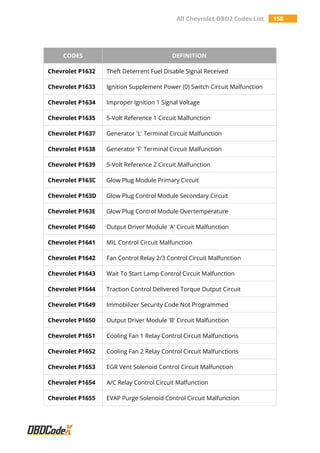 All Chevrolet OBD2 Codes List 158
CODES DEFINITION
Chevrolet P1632 Theft Deterrent Fuel Disable Signal Received
Chevrolet P1633 Ignition Supplement Power (0) Switch Circuit Malfunction
Chevrolet P1634 Improper Ignition 1 Signal Voltage
Chevrolet P1635 5-Volt Reference 1 Circuit Malfunction
Chevrolet P1637 Generator 'L' Terminal Circuit Malfunction
Chevrolet P1638 Generator 'F' Terminal Circuit Malfunction
Chevrolet P1639 5-Volt Reference 2 Circuit Malfunction
Chevrolet P163C Glow Plug Module Primary Circuit
Chevrolet P163D Glow Plug Control Module Secondary Circuit
Chevrolet P163E Glow Plug Control Module Overtemperature
Chevrolet P1640 Output Driver Module 'A' Circuit Malfunction
Chevrolet P1641 MIL Control Circuit Malfunction
Chevrolet P1642 Fan Control Relay 2/3 Control Circuit Malfunction
Chevrolet P1643 Wait To Start Lamp Control Circuit Malfunction
Chevrolet P1644 Traction Control Delivered Torque Output Circuit
Chevrolet P1649 Immobilizer Security Code Not Programmed
Chevrolet P1650 Output Driver Module 'B' Circuit Malfunction
Chevrolet P1651 Cooling Fan 1 Relay Control Circuit Malfunctions
Chevrolet P1652 Cooling Fan 2 Relay Control Circuit Malfunctions
Chevrolet P1653 EGR Vent Solenoid Control Circuit Malfunction
Chevrolet P1654 A/C Relay Control Circuit Malfunction
Chevrolet P1655 EVAP Purge Solenoid Control Circuit Malfunction
 