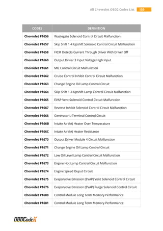 All Chevrolet OBD2 Codes List 159
CODES DEFINITION
Chevrolet P1656 Wastegate Solenoid Control Circuit Malfunction
Chevrolet P1657 Skip Shift 1-4 Upshift Solenoid Control Circuit Malfunction
Chevrolet P1658 FICM Detects Current Through Driver With Driver Off
Chevrolet P1660 Output Driver 3 Input Voltage High Input
Chevrolet P1661 MIL Control Circuit Malfunction
Chevrolet P1662 Cruise Control Inhibit Control Circuit Malfunction
Chevrolet P1663 Change Engine Oil Lamp Control Circuit
Chevrolet P1664 Skip Shift 1-4 Upshift Lamp Control Circuit Malfunction
Chevrolet P1665 EVAP Vent Solenoid Control Circuit Malfunction
Chevrolet P1667 Reverse Inhibit Solenoid Control Circuit Malfunction
Chevrolet P1668 Generator L-Terminal Control Circuit
Chevrolet P166B Intake Air (IA) Heater Over Temperature
Chevrolet P166C Intake Air (IA) Heater Resistance
Chevrolet P1670 Output Driver Module 4 Circuit Malfunction
Chevrolet P1671 Change Engine Oil Lamp Control Circuit
Chevrolet P1672 Low Oil Level Lamp Control Circuit Malfunction
Chevrolet P1673 Engine Hot Lamp Control Circuit Malfunction
Chevrolet P1674 Engine Speed Ouput Circuit
Chevrolet P1675 Evaporative Emission (EVAP) Vent Solenoid Control Circuit
Chevrolet P1676 Evaporative Emission (EVAP) Purge Solenoid Control Circuit
Chevrolet P1680 Control Module Long Term Memory Performance
Chevrolet P1681 Control Module Long Term Memory Performance
 