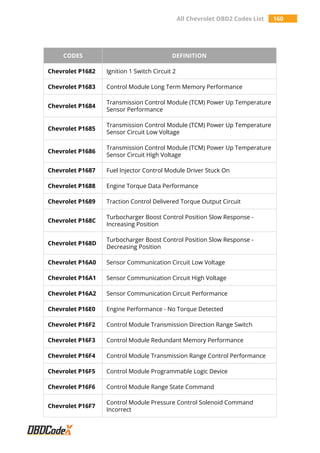 All Chevrolet OBD2 Codes List 160
CODES DEFINITION
Chevrolet P1682 Ignition 1 Switch Circuit 2
Chevrolet P1683 Control Module Long Term Memory Performance
Chevrolet P1684
Transmission Control Module (TCM) Power Up Temperature
Sensor Performance
Chevrolet P1685
Transmission Control Module (TCM) Power Up Temperature
Sensor Circuit Low Voltage
Chevrolet P1686
Transmission Control Module (TCM) Power Up Temperature
Sensor Circuit High Voltage
Chevrolet P1687 Fuel Injector Control Module Driver Stuck On
Chevrolet P1688 Engine Torque Data Performance
Chevrolet P1689 Traction Control Delivered Torque Output Circuit
Chevrolet P168C
Turbocharger Boost Control Position Slow Response -
Increasing Position
Chevrolet P168D
Turbocharger Boost Control Position Slow Response -
Decreasing Position
Chevrolet P16A0 Sensor Communication Circuit Low Voltage
Chevrolet P16A1 Sensor Communication Circuit High Voltage
Chevrolet P16A2 Sensor Communication Circuit Performance
Chevrolet P16E0 Engine Performance - No Torque Detected
Chevrolet P16F2 Control Module Transmission Direction Range Switch
Chevrolet P16F3 Control Module Redundant Memory Performance
Chevrolet P16F4 Control Module Transmission Range Control Performance
Chevrolet P16F5 Control Module Programmable Logic Device
Chevrolet P16F6 Control Module Range State Command
Chevrolet P16F7
Control Module Pressure Control Solenoid Command
Incorrect
 