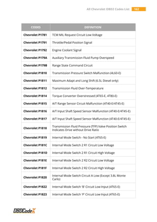 All Chevrolet OBD2 Codes List 162
CODES DEFINITION
Chevrolet P1781 TCM MIL Request Circuit Low Voltage
Chevrolet P1791 Throttle/Pedal Position Signal
Chevrolet P1792 Engine Coolant Signal
Chevrolet P179A Auxiliary Transmission Fluid Pump Overspeed
Chevrolet P179B Range State Command Circuit
Chevrolet P1810 Transmission Pressure Switch Malfunction (4L60-E)
Chevrolet P1811 Maximum Adapt and Long Shift (6.5L Diesel only)
Chevrolet P1812 Transmission Fluid Over-Temperature
Chevrolet P1814 Torque Converter Overstressed (4T65-E, 4T80-E)
Chevrolet P1815 A/T Range Sensor Circuit Malfunction (4T40-E/4T45-E)
Chevrolet P1816 A/T Input Shaft Speed Sensor Malfunction (4T40-E/4T45-E)
Chevrolet P1817 A/T Input Shaft Speed Sensor Malfunction (4T40-E/4T45-E)
Chevrolet P1818
Transmission Fluid Pressure (TFP) Valve Position Switch
Indicates Drive without Drive Ratio
Chevrolet P1819 Internal Mode Switch - No Start (4T65-E)
Chevrolet P181C Internal Mode Switch 2 R1 Circuit Low Voltage
Chevrolet P181D Internal Mode Switch 2 R1 Circuit High Voltage
Chevrolet P181E Internal Mode Switch 2 R2 Circuit Low Voltage
Chevrolet P181F Internal Mode Switch 2 R2 Circuit High Voltage
Chevrolet P1820
Internal Mode Switch Circuit A Low (Except 3.8L Monte
Carlo)
Chevrolet P1822 Internal Mode Switch 'B' Circuit Low Input (4T65-E)
Chevrolet P1823 Internal Mode Switch 'P' Circuit Low Input (4T65-E)
 