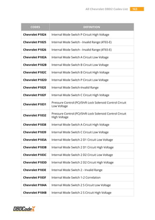 All Chevrolet OBD2 Codes List 163
CODES DEFINITION
Chevrolet P1824 Internal Mode Switch P Circuit High Voltage
Chevrolet P1825 Internal Mode Switch - Invalid Range (4T65-E)
Chevrolet P1826 Internal Mode Switch - Invalid Range (4T65-E)
Chevrolet P182A Internal Mode Switch A Circuit Low Voltage
Chevrolet P182B Internal Mode Switch B Circuit Low Voltage
Chevrolet P182C Internal Mode Switch B Circuit High Voltage
Chevrolet P182D Internal Mode Switch P Circuit Low Voltage
Chevrolet P182E Internal Mode Switch-Invalid Range
Chevrolet P182F Internal Mode Switch C Circuit High Voltage
Chevrolet P1831
Pressure Control (PC)/Shift Lock Solenoid Control Circuit
Low Voltage
Chevrolet P1832
Pressure Control (PC)/Shift Lock Solenoid Control Circuit
High Voltage
Chevrolet P1838 Internal Mode Switch A Circuit High Voltage
Chevrolet P1839 Internal Mode Switch C Circuit Low Voltage
Chevrolet P183A Internal Mode Switch 2 D1 Circuit Low Voltage
Chevrolet P183B Internal Mode Switch 2 D1 Circuit High Voltage
Chevrolet P183C Internal Mode Switch 2 D2 Circuit Low Voltage
Chevrolet P183D Internal Mode Switch 2 D2 Circuit High Voltage
Chevrolet P183E Internal Mode Switch 2 - Invalid Range
Chevrolet P183F Internal Mode Switch 1-2 Correlation
Chevrolet P184A Internal Mode Switch 2 S Circuit Low Voltage
Chevrolet P184B Internal Mode Switch 2 S Circuit High Voltage
 