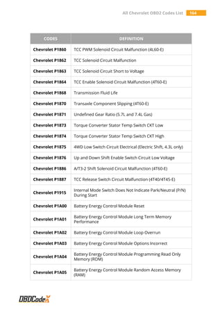 All Chevrolet OBD2 Codes List 164
CODES DEFINITION
Chevrolet P1860 TCC PWM Solenoid Circuit Malfunction (4L60-E)
Chevrolet P1862 TCC Solenoid Circuit Malfunction
Chevrolet P1863 TCC Solenoid Circuit Short to Voltage
Chevrolet P1864 TCC Enable Solenoid Circuit Malfunction (4T60-E)
Chevrolet P1868 Transmission Fluid Life
Chevrolet P1870 Transaxle Component Slipping (4T60-E)
Chevrolet P1871 Undefined Gear Ratio (5.7L and 7.4L Gas)
Chevrolet P1873 Torque Converter Stator Temp Switch CKT Low
Chevrolet P1874 Torque Converter Stator Temp Switch CKT High
Chevrolet P1875 4WD Low Switch Circuit Electrical (Electric Shift, 4.3L only)
Chevrolet P1876 Up and Down Shift Enable Switch Circuit Low Voltage
Chevrolet P1886 A/T3-2 Shift Solenoid Circuit Malfunction (4T60-E)
Chevrolet P1887 TCC Release Switch Circuit Malfunction (4T40/4T45-E)
Chevrolet P1915
Internal Mode Switch Does Not Indicate Park/Neutral (P/N)
During Start
Chevrolet P1A00 Battery Energy Control Module Reset
Chevrolet P1A01
Battery Energy Control Module Long Term Memory
Performance
Chevrolet P1A02 Battery Energy Control Module Loop Overrun
Chevrolet P1A03 Battery Energy Control Module Options Incorrect
Chevrolet P1A04
Battery Energy Control Module Programming Read Only
Memory (ROM)
Chevrolet P1A05
Battery Energy Control Module Random Access Memory
(RAM)
 