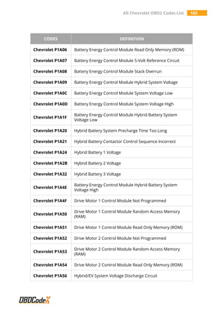 All Chevrolet OBD2 Codes List 165
CODES DEFINITION
Chevrolet P1A06 Battery Energy Control Module Read Only Memory (ROM)
Chevrolet P1A07 Battery Energy Control Module 5-Volt Reference Circuit
Chevrolet P1A08 Battery Energy Control Module Stack Overrun
Chevrolet P1A09 Battery Energy Control Module Hybrid System Voltage
Chevrolet P1A0C Battery Energy Control Module System Voltage Low
Chevrolet P1A0D Battery Energy Control Module System Voltage High
Chevrolet P1A1F
Battery Energy Control Module Hybrid Battery System
Voltage Low
Chevrolet P1A20 Hybrid Battery System Precharge Time Too Long
Chevrolet P1A21 Hybrid Battery Contactor Control Sequence Incorrect
Chevrolet P1A24 Hybrid Battery 1 Voltage
Chevrolet P1A2B Hybrid Battery 2 Voltage
Chevrolet P1A32 Hybrid Battery 3 Voltage
Chevrolet P1A4E
Battery Energy Control Module Hybrid Battery System
Voltage High
Chevrolet P1A4F Drive Motor 1 Control Module Not Programmed
Chevrolet P1A50
Drive Motor 1 Control Module Random Access Memory
(RAM)
Chevrolet P1A51 Drive Motor 1 Control Module Read Only Memory (ROM)
Chevrolet P1A52 Drive Motor 2 Control Module Not Programmed
Chevrolet P1A53
Drive Motor 2 Control Module Random Access Memory
(RAM)
Chevrolet P1A54 Drive Motor 2 Control Module Read Only Memory (ROM)
Chevrolet P1A56 Hybrid/EV System Voltage Discharge Circuit
 
