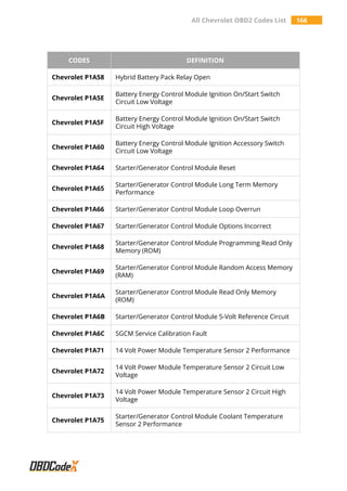 All Chevrolet OBD2 Codes List 166
CODES DEFINITION
Chevrolet P1A58 Hybrid Battery Pack Relay Open
Chevrolet P1A5E
Battery Energy Control Module Ignition On/Start Switch
Circuit Low Voltage
Chevrolet P1A5F
Battery Energy Control Module Ignition On/Start Switch
Circuit High Voltage
Chevrolet P1A60
Battery Energy Control Module Ignition Accessory Switch
Circuit Low Voltage
Chevrolet P1A64 Starter/Generator Control Module Reset
Chevrolet P1A65
Starter/Generator Control Module Long Term Memory
Performance
Chevrolet P1A66 Starter/Generator Control Module Loop Overrun
Chevrolet P1A67 Starter/Generator Control Module Options Incorrect
Chevrolet P1A68
Starter/Generator Control Module Programming Read Only
Memory (ROM)
Chevrolet P1A69
Starter/Generator Control Module Random Access Memory
(RAM)
Chevrolet P1A6A
Starter/Generator Control Module Read Only Memory
(ROM)
Chevrolet P1A6B Starter/Generator Control Module 5-Volt Reference Circuit
Chevrolet P1A6C SGCM Service Calibration Fault
Chevrolet P1A71 14 Volt Power Module Temperature Sensor 2 Performance
Chevrolet P1A72
14 Volt Power Module Temperature Sensor 2 Circuit Low
Voltage
Chevrolet P1A73
14 Volt Power Module Temperature Sensor 2 Circuit High
Voltage
Chevrolet P1A75
Starter/Generator Control Module Coolant Temperature
Sensor 2 Performance
 