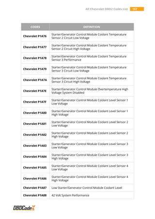 All Chevrolet OBD2 Codes List 167
CODES DEFINITION
Chevrolet P1A76
Starter/Generator Control Module Coolant Temperature
Sensor 2 Circuit Low Voltage
Chevrolet P1A77
Starter/Generator Control Module Coolant Temperature
Sensor 2 Circuit High Voltage
Chevrolet P1A78
Starter/Generator Control Module Coolant Temperature
Sensor 3 Performance
Chevrolet P1A79
Starter/Generator Control Module Coolant Temperature
Sensor 3 Circuit Low Voltage
Chevrolet P1A7A
Starter/Generator Control Module Coolant Temperature
Sensor 3 Circuit High Voltage
Chevrolet P1A7E
Starter/Generator Control Module Overtemperature High
Voltage System Disabled
Chevrolet P1A7F
Starter/Generator Control Module Coolant Level Sensor 1
Low Voltage
Chevrolet P1A80
Starter/Generator Control Module Coolant Level Sensor 1
High Voltage
Chevrolet P1A81
Starter/Generator Control Module Coolant Level Sensor 2
Low Voltage
Chevrolet P1A82
Starter/Generator Control Module Coolant Level Sensor 2
High Voltage
Chevrolet P1A83
Starter/Generator Control Module Coolant Level Sensor 3
Low Voltage
Chevrolet P1A84
Starter/Generator Control Module Coolant Level Sensor 3
High Voltage
Chevrolet P1A85
Starter/Generator Control Module Coolant Level Sensor 4
Low Voltage
Chevrolet P1A86
Starter/Generator Control Module Coolant Level Sensor 4
High Voltage
Chevrolet P1A87 Low Starter/Generator Control Module Coolant Level
Chevrolet P1A88 42 Volt System Performance
 