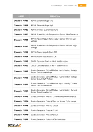 All Chevrolet OBD2 Codes List 168
CODES DEFINITION
Chevrolet P1A89 42 Volt System Voltage Low
Chevrolet P1A8A 42 Volt System Voltage High
Chevrolet P1A8C 42 Volt Inverter Overtemperature
Chevrolet P1A90 14 Volt Power Module Temperature Sensor 1 Performance
Chevrolet P1A91
14 Volt Power Module Temperature Sensor 1 Circuit Low
Voltage
Chevrolet P1A92
14 Volt Power Module Temperature Sensor 1 Circuit High
Voltage
Chevrolet P1A93 14-Volt Power Module Stuck OFF
Chevrolet P1A94 14-Volt Power Module Stuck ON
Chevrolet P1A95 DC/DC Converter Stuck in 14-42 Volt Direction
Chevrolet P1A96 DC/DC Converter Stuck in 42-14 Volt Direction
Chevrolet P1A97
Starter/Generator Control Module Hybrid Battery Voltage
Sensor Circuit Low Voltage
Chevrolet P1A98
Starter/Generator Control Module Hybrid Battery Voltage
Sensor Circuit High Voltage
Chevrolet P1A99
Starter/Generator Control Module Hybrid Battery Current
Sensor Circuit Low Current
Chevrolet P1A9A
Starter/Generator Control Module Hybrid Battery Current
Sensor Circuit Low Current
Chevrolet P1AA9 Starter/Generator Phase U Current Sensor Performance
Chevrolet P1AAA Starter/Generator Phase W Current Sensor Performance
Chevrolet P1AAB Starter/Generator Phase U Circuit
Chevrolet P1AAC Starter/Generator Phase V Circuit
Chevrolet P1AAD Starter/Generator Phase W Circuit
Chevrolet P1AAE Starter/Generator Phase U-V-W Correlation
 