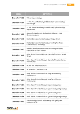 All Chevrolet OBD2 Codes List 169
CODES DEFINITION
Chevrolet P1AB2 Hybrid System Voltage
Chevrolet P1ABC
14 Volt Power Module Hybrid/EV Battery System Voltage
Low Voltage
Chevrolet P1ABD
14 Volt Power Module Hybrid/EV Battery System Voltage
High Voltage
Chevrolet P1ABE
Battery Energy Control Module Hybrid Battery Pack
Overtemperature
Chevrolet P1AC0 Starter/Generator Control Module Output Circuit
Chevrolet P1AC1
Starter/Generator Control Module Cooling Fan Relay
Control Circuit Low Voltage
Chevrolet P1AC2
Starter/Generator Control Module Cooling Fan Relay
Control Circuit High Voltage
Chevrolet P1AC6
Drive Motor 1 Control Module Crankshaft Position Sensor
Circuit
Chevrolet P1AC7
Drive Motor 1 Control Module Crankshaft Position Sensor
Performance
Chevrolet P1AC8 HCM 5-Volt Reference Circuit
Chevrolet P1AC9 HCM Service Calibration Fault
Chevrolet P1ADC
Drive Motor 1 Control Module Long Term Memory
Performance
Chevrolet P1ADD
Drive Motor 2 Control Module Long Term Memory
Performance
Chevrolet P1ADE Drive Motor 1 Control Module System Voltage Low
Chevrolet P1ADF Drive Motor 1 Control Module System Voltage High Voltage
Chevrolet P1AE0 Drive Motor 2 Control Module System Voltage Low
Chevrolet P1AE1 Drive Motor 2 Control Module System Voltage High Voltage
Chevrolet P1AE2
Battery Energy Control Module High Voltage System
Interlock Circuit
 