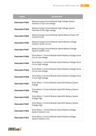 All Chevrolet OBD2 Codes List 170
CODES DEFINITION
Chevrolet P1AE3
Battery Energy Control Module High Voltage System
Interlock Circuit Low Voltage
Chevrolet P1AE4
Battery Energy Control Module High Voltage System
Interlock Circuit High Voltage
Chevrolet P1AE5
Battery Energy Control Module Hybrid Battery Power Off
Control Circuit
Chevrolet P1AE6
Battery Energy Control Module Hybrid Battery Voltage
Isolation Sensor Circuit
Chevrolet P1AE7
Battery Energy Control Module Hybrid Battery Voltage
System Isolation Lost
Chevrolet P1AE8
Drive Motor 1 Control Module Hybrid Battery Voltage Sense
Circuit Low Voltage
Chevrolet P1AE9
Drive Motor 1 Control Module Hybrid Battery Voltage Sense
Circuit High Voltage
Chevrolet P1AEA
Drive Motor 2 Control Module Hybrid Battery Voltage Sense
Circuit Low Voltage
Chevrolet P1AEB
Drive Motor 2 Control Module Hybrid Battery Voltage Sense
Circuit High Voltage
Chevrolet P1AEC
Drive Motor 1 Control Module Hybrid/EV Battery System
Voltage
Chevrolet P1AED
Drive Motor 2 Control Module Hybrid/EV Battery System
Voltage
Chevrolet P1AEE
Drive Motor 1 Control Module Hybrid/EV Battery System
Voltage High
Chevrolet P1AEF
Drive Motor 2 Control Module Hybrid/EV Battery System
Voltage High
Chevrolet P1AF0
Drive Motor 1 Control Module Hybrid Battery Voltage
System Isolation Lost
Chevrolet P1AF2
Drive Motor 2 Control Module Hybrid Battery Voltage
System Isolation Lost
 