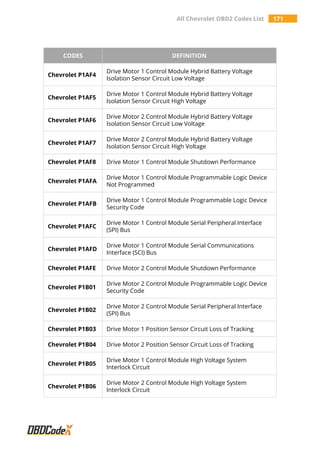 All Chevrolet OBD2 Codes List 171
CODES DEFINITION
Chevrolet P1AF4
Drive Motor 1 Control Module Hybrid Battery Voltage
Isolation Sensor Circuit Low Voltage
Chevrolet P1AF5
Drive Motor 1 Control Module Hybrid Battery Voltage
Isolation Sensor Circuit High Voltage
Chevrolet P1AF6
Drive Motor 2 Control Module Hybrid Battery Voltage
Isolation Sensor Circuit Low Voltage
Chevrolet P1AF7
Drive Motor 2 Control Module Hybrid Battery Voltage
Isolation Sensor Circuit High Voltage
Chevrolet P1AF8 Drive Motor 1 Control Module Shutdown Performance
Chevrolet P1AFA
Drive Motor 1 Control Module Programmable Logic Device
Not Programmed
Chevrolet P1AFB
Drive Motor 1 Control Module Programmable Logic Device
Security Code
Chevrolet P1AFC
Drive Motor 1 Control Module Serial Peripheral Interface
(SPI) Bus
Chevrolet P1AFD
Drive Motor 1 Control Module Serial Communications
Interface (SCI) Bus
Chevrolet P1AFE Drive Motor 2 Control Module Shutdown Performance
Chevrolet P1B01
Drive Motor 2 Control Module Programmable Logic Device
Security Code
Chevrolet P1B02
Drive Motor 2 Control Module Serial Peripheral Interface
(SPI) Bus
Chevrolet P1B03 Drive Motor 1 Position Sensor Circuit Loss of Tracking
Chevrolet P1B04 Drive Motor 2 Position Sensor Circuit Loss of Tracking
Chevrolet P1B05
Drive Motor 1 Control Module High Voltage System
Interlock Circuit
Chevrolet P1B06
Drive Motor 2 Control Module High Voltage System
Interlock Circuit
 