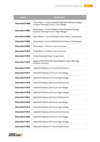 All Chevrolet OBD2 Codes List 172
CODES DEFINITION
Chevrolet P1B0B
Drive Motor 1 Control Module Hybrid/EV Battery Voltage
Isolation Sensing Circuit 2 Low Voltage
Chevrolet P1B0C
Drive Motor 1 Control Module Hybrid Battery Voltage
Isolation Sensing Circuit 2 High Voltage
Chevrolet P1B0D Drive Motor 1 Control Module Drive Motor 1 Overspeed
Chevrolet P1B0E Drive Motor 2 Control Module Drive Motor 2 Overspeed
Chevrolet P1B0F Drive Motor 1 Position Learn Incorrect
Chevrolet P1B10 Drive Motor 2 Position Learn Incorrect
Chevrolet P1B12 Driver Intended Brake Torque Fault
Chevrolet P1B15
Regenerative Braking Torque Request Signal Message
Counter Incorrect
Chevrolet P1B16 Hybrid/EV Battery 27 Circuit Performance
Chevrolet P1B17 Hybrid/EV Battery 27 Circuit Low Voltage
Chevrolet P1B18 Hybrid/EV Battery 27 Circuit High Voltage
Chevrolet P1B19 Hybrid/EV Battery 28 Circuit Performance
Chevrolet P1B1A Hybrid/EV Battery 28 Circuit Low Voltage
Chevrolet P1B1B Hybrid/EV Battery 28 Circuit High Voltage
Chevrolet P1B1C Hybrid/EV Battery 29 Circuit Performance
Chevrolet P1B1D Hybrid/EV Battery 29 Circuit Low Voltage
Chevrolet P1B1E Hybrid/EV Battery 29 Circuit High Voltage
Chevrolet P1B1F Hybrid/EV Battery 30 Circuit Performance
Chevrolet P1B20 Hybrid/EV Battery 30 Circuit Low Voltage
Chevrolet P1B21 Hybrid/EV Battery 30 Circuit High Voltage
Chevrolet P1B22 Hybrid/EV Battery 31 Circuit Performance
 