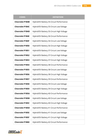 All Chevrolet OBD2 Codes List 174
CODES DEFINITION
Chevrolet P1B4B Hybrid/EV Battery 35 Circuit Performance
Chevrolet P1B4C Hybrid/EV Battery 35 Circuit Low Voltage
Chevrolet P1B4D Hybrid/EV Battery 35 Circuit High Voltage
Chevrolet P1B4E Hybrid/EV Battery 36 Circuit Performance
Chevrolet P1B4F Hybrid/EV Battery 36 Circuit Low Voltage
Chevrolet P1B50 Hybrid/EV Battery 36 Circuit High Voltage
Chevrolet P1B51 Hybrid/EV Battery 37 Circuit Low Voltage
Chevrolet P1B52 Hybrid/EV Battery 37 Circuit High Voltage
Chevrolet P1B53 Hybrid/EV Battery 37 Circuit High Voltage
Chevrolet P1B54 Hybrid/EV Battery 38 Circuit Performance
Chevrolet P1B55 Hybrid/EV Battery 38 Circuit Low Voltage
Chevrolet P1B56 Hybrid/EV Battery 38 Circuit High Voltage
Chevrolet P1B57 Hybrid/EV Battery 39 Circuit Performance
Chevrolet P1B58 Hybrid/EV Battery 39 Circuit Low Voltage
Chevrolet P1B59 Hybrid/EV Battery 39 Circuit High Voltage
Chevrolet P1B5A Hybrid/EV Battery 40 Circuit Performance
Chevrolet P1B5B Hybrid/EV Battery 40 Circuit Low Voltage
Chevrolet P1B5C Hybrid/EV Battery 40 Circuit High Voltage
Chevrolet P1B5D Hybrid/EV Battery 41 Circuit Performance
Chevrolet P1B5E Hybrid/EV Battery 41 Circuit Low Voltage
Chevrolet P1B5F Hybrid/EV Battery 41 Circuit High Voltage
Chevrolet P1B60 Hybrid/EV Battery 42 Circuit Performance
 