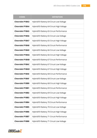 All Chevrolet OBD2 Codes List 178
CODES DEFINITION
Chevrolet P1BA3 Hybrid/EV Battery 64 Circuit Low Voltage
Chevrolet P1BA4 Hybrid/EV Battery 64 Circuit High Voltage
Chevrolet P1BA5 Hybrid/EV Battery 65 Circuit Performance
Chevrolet P1BA6 Hybrid/EV Battery 65 Circuit Low Voltage
Chevrolet P1BA7 Hybrid/EV Battery 65 Circuit High Voltage
Chevrolet P1BA8 Hybrid/EV Battery 66 Circuit Performance
Chevrolet P1BA9 Hybrid/EV Battery 66 Circuit Low Voltage
Chevrolet P1BAA Hybrid/EV Battery 66 Circuit High Voltage
Chevrolet P1BAB Hybrid/EV Battery 67 Circuit Performance
Chevrolet P1BAC Hybrid/EV Battery 67 Circuit Low Voltage
Chevrolet P1BAD Hybrid/EV Battery 67 Circuit High Voltage
Chevrolet P1BAE Hybrid/EV Battery 68 Circuit Performance
Chevrolet P1BAF Hybrid/EV Battery 68 Circuit Low Voltage
Chevrolet P1BB0 Hybrid/EV Battery 68 Circuit High Voltage
Chevrolet P1BB1 Hybrid/EV Battery 69 Circuit Performance
Chevrolet P1BB2 Hybrid/EV Battery 69 Circuit Low Voltage
Chevrolet P1BB3 Hybrid/EV Battery 69 Circuit High Voltage
Chevrolet P1BB4 Hybrid/EV Battery 70 Circuit Performance
Chevrolet P1BB5 Hybrid/EV Battery 70 Circuit Low Voltage
Chevrolet P1BB6 Hybrid/EV Battery 70 Circuit High Voltage
Chevrolet P1BB7 Hybrid/EV Battery 71 Circuit Performance
Chevrolet P1BB8 Hybrid/EV Battery 71 Circuit Low Voltage
 