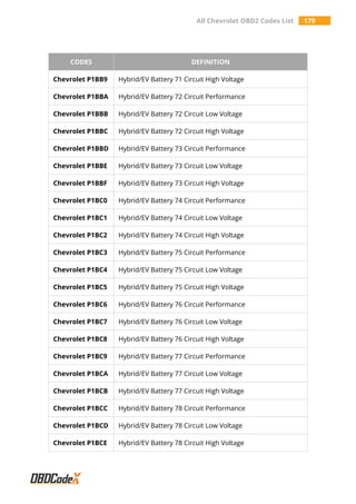 All Chevrolet OBD2 Codes List 179
CODES DEFINITION
Chevrolet P1BB9 Hybrid/EV Battery 71 Circuit High Voltage
Chevrolet P1BBA Hybrid/EV Battery 72 Circuit Performance
Chevrolet P1BBB Hybrid/EV Battery 72 Circuit Low Voltage
Chevrolet P1BBC Hybrid/EV Battery 72 Circuit High Voltage
Chevrolet P1BBD Hybrid/EV Battery 73 Circuit Performance
Chevrolet P1BBE Hybrid/EV Battery 73 Circuit Low Voltage
Chevrolet P1BBF Hybrid/EV Battery 73 Circuit High Voltage
Chevrolet P1BC0 Hybrid/EV Battery 74 Circuit Performance
Chevrolet P1BC1 Hybrid/EV Battery 74 Circuit Low Voltage
Chevrolet P1BC2 Hybrid/EV Battery 74 Circuit High Voltage
Chevrolet P1BC3 Hybrid/EV Battery 75 Circuit Performance
Chevrolet P1BC4 Hybrid/EV Battery 75 Circuit Low Voltage
Chevrolet P1BC5 Hybrid/EV Battery 75 Circuit High Voltage
Chevrolet P1BC6 Hybrid/EV Battery 76 Circuit Performance
Chevrolet P1BC7 Hybrid/EV Battery 76 Circuit Low Voltage
Chevrolet P1BC8 Hybrid/EV Battery 76 Circuit High Voltage
Chevrolet P1BC9 Hybrid/EV Battery 77 Circuit Performance
Chevrolet P1BCA Hybrid/EV Battery 77 Circuit Low Voltage
Chevrolet P1BCB Hybrid/EV Battery 77 Circuit High Voltage
Chevrolet P1BCC Hybrid/EV Battery 78 Circuit Performance
Chevrolet P1BCD Hybrid/EV Battery 78 Circuit Low Voltage
Chevrolet P1BCE Hybrid/EV Battery 78 Circuit High Voltage
 