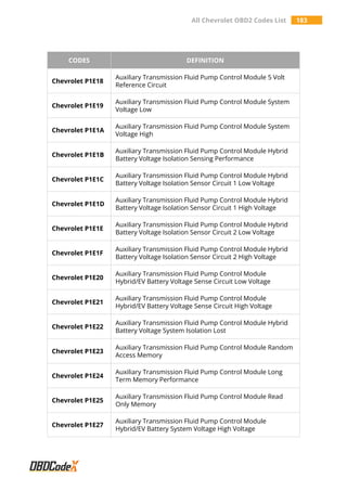 All Chevrolet OBD2 Codes List 183
CODES DEFINITION
Chevrolet P1E18
Auxiliary Transmission Fluid Pump Control Module 5 Volt
Reference Circuit
Chevrolet P1E19
Auxiliary Transmission Fluid Pump Control Module System
Voltage Low
Chevrolet P1E1A
Auxiliary Transmission Fluid Pump Control Module System
Voltage High
Chevrolet P1E1B
Auxiliary Transmission Fluid Pump Control Module Hybrid
Battery Voltage Isolation Sensing Performance
Chevrolet P1E1C
Auxiliary Transmission Fluid Pump Control Module Hybrid
Battery Voltage Isolation Sensor Circuit 1 Low Voltage
Chevrolet P1E1D
Auxiliary Transmission Fluid Pump Control Module Hybrid
Battery Voltage Isolation Sensor Circuit 1 High Voltage
Chevrolet P1E1E
Auxiliary Transmission Fluid Pump Control Module Hybrid
Battery Voltage Isolation Sensor Circuit 2 Low Voltage
Chevrolet P1E1F
Auxiliary Transmission Fluid Pump Control Module Hybrid
Battery Voltage Isolation Sensor Circuit 2 High Voltage
Chevrolet P1E20
Auxiliary Transmission Fluid Pump Control Module
Hybrid/EV Battery Voltage Sense Circuit Low Voltage
Chevrolet P1E21
Auxiliary Transmission Fluid Pump Control Module
Hybrid/EV Battery Voltage Sense Circuit High Voltage
Chevrolet P1E22
Auxiliary Transmission Fluid Pump Control Module Hybrid
Battery Voltage System Isolation Lost
Chevrolet P1E23
Auxiliary Transmission Fluid Pump Control Module Random
Access Memory
Chevrolet P1E24
Auxiliary Transmission Fluid Pump Control Module Long
Term Memory Performance
Chevrolet P1E25
Auxiliary Transmission Fluid Pump Control Module Read
Only Memory
Chevrolet P1E27
Auxiliary Transmission Fluid Pump Control Module
Hybrid/EV Battery System Voltage High Voltage
 