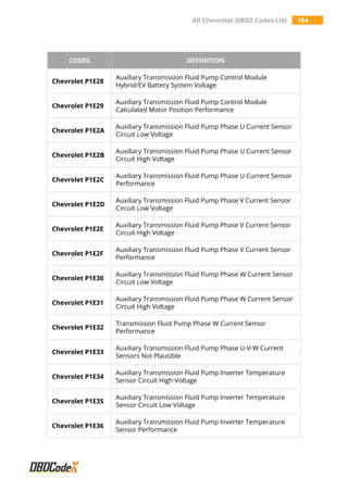 All Chevrolet OBD2 Codes List 184
CODES DEFINITION
Chevrolet P1E28
Auxiliary Transmission Fluid Pump Control Module
Hybrid/EV Battery System Voltage
Chevrolet P1E29
Auxiliary Transmission Fluid Pump Control Module
Calculated Motor Position Performance
Chevrolet P1E2A
Auxiliary Transmission Fluid Pump Phase U Current Sensor
Circuit Low Voltage
Chevrolet P1E2B
Auxiliary Transmission Fluid Pump Phase U Current Sensor
Circuit High Voltage
Chevrolet P1E2C
Auxiliary Transmission Fluid Pump Phase U Current Sensor
Performance
Chevrolet P1E2D
Auxiliary Transmission Fluid Pump Phase V Current Sensor
Circuit Low Voltage
Chevrolet P1E2E
Auxiliary Transmission Fluid Pump Phase V Current Sensor
Circuit High Voltage
Chevrolet P1E2F
Auxiliary Transmission Fluid Pump Phase V Current Sensor
Performance
Chevrolet P1E30
Auxiliary Transmission Fluid Pump Phase W Current Sensor
Circuit Low Voltage
Chevrolet P1E31
Auxiliary Transmission Fluid Pump Phase W Current Sensor
Circuit High Voltage
Chevrolet P1E32
Transmission Fluid Pump Phase W Current Sensor
Performance
Chevrolet P1E33
Auxiliary Transmission Fluid Pump Phase U-V-W Current
Sensors Not Plausible
Chevrolet P1E34
Auxiliary Transmission Fluid Pump Inverter Temperature
Sensor Circuit High Voltage
Chevrolet P1E35
Auxiliary Transmission Fluid Pump Inverter Temperature
Sensor Circuit Low Voltage
Chevrolet P1E36
Auxiliary Transmission Fluid Pump Inverter Temperature
Sensor Performance
 