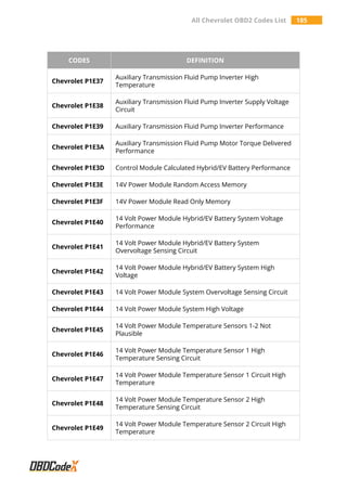 All Chevrolet OBD2 Codes List 185
CODES DEFINITION
Chevrolet P1E37
Auxiliary Transmission Fluid Pump Inverter High
Temperature
Chevrolet P1E38
Auxiliary Transmission Fluid Pump Inverter Supply Voltage
Circuit
Chevrolet P1E39 Auxiliary Transmission Fluid Pump Inverter Performance
Chevrolet P1E3A
Auxiliary Transmission Fluid Pump Motor Torque Delivered
Performance
Chevrolet P1E3D Control Module Calculated Hybrid/EV Battery Performance
Chevrolet P1E3E 14V Power Module Random Access Memory
Chevrolet P1E3F 14V Power Module Read Only Memory
Chevrolet P1E40
14 Volt Power Module Hybrid/EV Battery System Voltage
Performance
Chevrolet P1E41
14 Volt Power Module Hybrid/EV Battery System
Overvoltage Sensing Circuit
Chevrolet P1E42
14 Volt Power Module Hybrid/EV Battery System High
Voltage
Chevrolet P1E43 14 Volt Power Module System Overvoltage Sensing Circuit
Chevrolet P1E44 14 Volt Power Module System High Voltage
Chevrolet P1E45
14 Volt Power Module Temperature Sensors 1-2 Not
Plausible
Chevrolet P1E46
14 Volt Power Module Temperature Sensor 1 High
Temperature Sensing Circuit
Chevrolet P1E47
14 Volt Power Module Temperature Sensor 1 Circuit High
Temperature
Chevrolet P1E48
14 Volt Power Module Temperature Sensor 2 High
Temperature Sensing Circuit
Chevrolet P1E49
14 Volt Power Module Temperature Sensor 2 Circuit High
Temperature
 