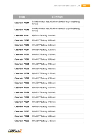 All Chevrolet OBD2 Codes List 186
CODES DEFINITION
Chevrolet P1E4A
Control Module Redundant Drive Motor 1 Speed Sensing
Circuit
Chevrolet P1E4B
Control Module Redundant Drive Motor 2 Speed Sensing
Circuit
Chevrolet P1E4C Hybrid/EV Battery 33 Circuit
Chevrolet P1E4D Hybrid/EV Battery 34 Circuit
Chevrolet P1E4E Hybrid/EV Battery 35 Circuit
Chevrolet P1E4F Hybrid/EV Battery 36 Circuit
Chevrolet P1E50 Hybrid/EV Battery 37 Circuit
Chevrolet P1E51 Hybrid/EV Battery 38 Circuit
Chevrolet P1E52 Hybrid/EV Battery 39 Circuit
Chevrolet P1E53 Hybrid/EV Battery 40 Circuit
Chevrolet P1E54 Hybrid/EV Battery 41 Circuit
Chevrolet P1E55 Hybrid/EV Battery 42 Circuit
Chevrolet P1E56 Hybrid/EV Battery 43 Circuit
Chevrolet P1E57 Hybrid/EV Battery 44 Circuit
Chevrolet P1E58 Hybrid/EV Battery 45 Circuit
Chevrolet P1E59 Hybrid/EV Battery 46 Circuit
Chevrolet P1E5A Hybrid/EV Battery 47 Circuit
Chevrolet P1E5B Hybrid/EV Battery 48 Circuit
Chevrolet P1E5C Hybrid/EV Battery 49 Circuit
Chevrolet P1E5D Hybrid/EV Battery 50 Circuit
Chevrolet P1E5E Hybrid/EV Battery 51 Circuit
 
