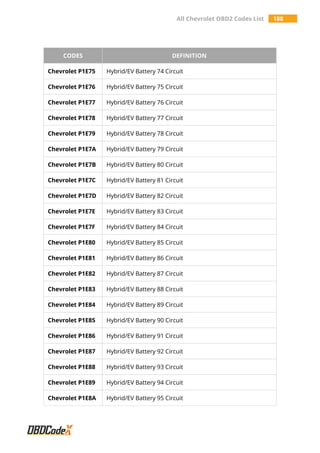 All Chevrolet OBD2 Codes List 188
CODES DEFINITION
Chevrolet P1E75 Hybrid/EV Battery 74 Circuit
Chevrolet P1E76 Hybrid/EV Battery 75 Circuit
Chevrolet P1E77 Hybrid/EV Battery 76 Circuit
Chevrolet P1E78 Hybrid/EV Battery 77 Circuit
Chevrolet P1E79 Hybrid/EV Battery 78 Circuit
Chevrolet P1E7A Hybrid/EV Battery 79 Circuit
Chevrolet P1E7B Hybrid/EV Battery 80 Circuit
Chevrolet P1E7C Hybrid/EV Battery 81 Circuit
Chevrolet P1E7D Hybrid/EV Battery 82 Circuit
Chevrolet P1E7E Hybrid/EV Battery 83 Circuit
Chevrolet P1E7F Hybrid/EV Battery 84 Circuit
Chevrolet P1E80 Hybrid/EV Battery 85 Circuit
Chevrolet P1E81 Hybrid/EV Battery 86 Circuit
Chevrolet P1E82 Hybrid/EV Battery 87 Circuit
Chevrolet P1E83 Hybrid/EV Battery 88 Circuit
Chevrolet P1E84 Hybrid/EV Battery 89 Circuit
Chevrolet P1E85 Hybrid/EV Battery 90 Circuit
Chevrolet P1E86 Hybrid/EV Battery 91 Circuit
Chevrolet P1E87 Hybrid/EV Battery 92 Circuit
Chevrolet P1E88 Hybrid/EV Battery 93 Circuit
Chevrolet P1E89 Hybrid/EV Battery 94 Circuit
Chevrolet P1E8A Hybrid/EV Battery 95 Circuit
 