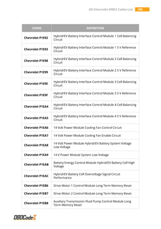 All Chevrolet OBD2 Codes List 189
CODES DEFINITION
Chevrolet P1E92
Hybrid/EV Battery Interface Control Module 1 Cell Balancing
Circuit
Chevrolet P1E93
Hybrid/EV Battery Interface Control Module 1 5 V Reference
Circuit
Chevrolet P1E98
Hybrid/EV Battery Interface Control Module 2 Cell Balancing
Circuit
Chevrolet P1E99
Hybrid/EV Battery Interface Control Module 2 5 V Reference
Circuit
Chevrolet P1E9E
Hybrid/EV Battery Interface Control Module 3 Cell Balancing
Circuit
Chevrolet P1E9F
Hybrid/EV Battery Interface Control Module 3 5 V Reference
Circuit
Chevrolet P1EA4
Hybrid/EV Battery Interface Control Module 4 Cell Balancing
Circuit
Chevrolet P1EA5
Hybrid/EV Battery Interface Control Module 4 5 V Reference
Circuit
Chevrolet P1EA6 14 Volt Power Module Cooling Fan Control Circuit
Chevrolet P1EA7 14 Volt Power Module Cooling Fan Enable Circuit
Chevrolet P1EA8
14 Volt Power Module Hybrid/EV Battery System Voltage
Low Voltage
Chevrolet P1EA9 14 V Power Module System Low Voltage
Chevrolet P1EAB
Battery Energy Control Module Hybrid/EV Battery Cell High
Voltage
Chevrolet P1EAC
Hybrid/EV Battery Cell Overvoltage Signal Circuit
Performance
Chevrolet P1EB6 Drive Motor 1 Control Module Long Term Memory Reset
Chevrolet P1EB7 Drive Motor 2 Control Module Long Term Memory Reset
Chevrolet P1EB8
Auxiliary Transmission Fluid Pump Control Module Long
Term Memory Reset
 