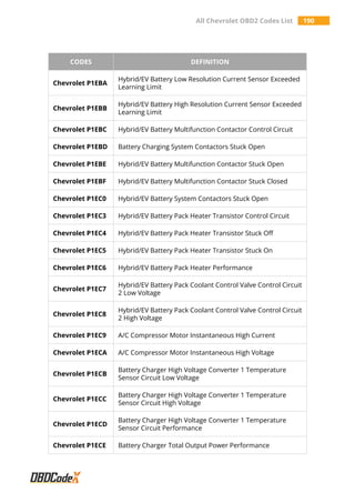 All Chevrolet OBD2 Codes List 190
CODES DEFINITION
Chevrolet P1EBA
Hybrid/EV Battery Low Resolution Current Sensor Exceeded
Learning Limit
Chevrolet P1EBB
Hybrid/EV Battery High Resolution Current Sensor Exceeded
Learning Limit
Chevrolet P1EBC Hybrid/EV Battery Multifunction Contactor Control Circuit
Chevrolet P1EBD Battery Charging System Contactors Stuck Open
Chevrolet P1EBE Hybrid/EV Battery Multifunction Contactor Stuck Open
Chevrolet P1EBF Hybrid/EV Battery Multifunction Contactor Stuck Closed
Chevrolet P1EC0 Hybrid/EV Battery System Contactors Stuck Open
Chevrolet P1EC3 Hybrid/EV Battery Pack Heater Transistor Control Circuit
Chevrolet P1EC4 Hybrid/EV Battery Pack Heater Transistor Stuck Off
Chevrolet P1EC5 Hybrid/EV Battery Pack Heater Transistor Stuck On
Chevrolet P1EC6 Hybrid/EV Battery Pack Heater Performance
Chevrolet P1EC7
Hybrid/EV Battery Pack Coolant Control Valve Control Circuit
2 Low Voltage
Chevrolet P1EC8
Hybrid/EV Battery Pack Coolant Control Valve Control Circuit
2 High Voltage
Chevrolet P1EC9 A/C Compressor Motor Instantaneous High Current
Chevrolet P1ECA A/C Compressor Motor Instantaneous High Voltage
Chevrolet P1ECB
Battery Charger High Voltage Converter 1 Temperature
Sensor Circuit Low Voltage
Chevrolet P1ECC
Battery Charger High Voltage Converter 1 Temperature
Sensor Circuit High Voltage
Chevrolet P1ECD
Battery Charger High Voltage Converter 1 Temperature
Sensor Circuit Performance
Chevrolet P1ECE Battery Charger Total Output Power Performance
 