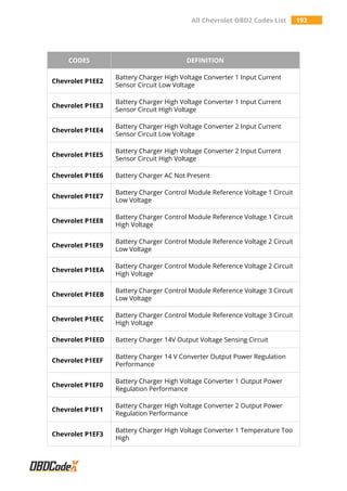 All Chevrolet OBD2 Codes List 192
CODES DEFINITION
Chevrolet P1EE2
Battery Charger High Voltage Converter 1 Input Current
Sensor Circuit Low Voltage
Chevrolet P1EE3
Battery Charger High Voltage Converter 1 Input Current
Sensor Circuit High Voltage
Chevrolet P1EE4
Battery Charger High Voltage Converter 2 Input Current
Sensor Circuit Low Voltage
Chevrolet P1EE5
Battery Charger High Voltage Converter 2 Input Current
Sensor Circuit High Voltage
Chevrolet P1EE6 Battery Charger AC Not Present
Chevrolet P1EE7
Battery Charger Control Module Reference Voltage 1 Circuit
Low Voltage
Chevrolet P1EE8
Battery Charger Control Module Reference Voltage 1 Circuit
High Voltage
Chevrolet P1EE9
Battery Charger Control Module Reference Voltage 2 Circuit
Low Voltage
Chevrolet P1EEA
Battery Charger Control Module Reference Voltage 2 Circuit
High Voltage
Chevrolet P1EEB
Battery Charger Control Module Reference Voltage 3 Circuit
Low Voltage
Chevrolet P1EEC
Battery Charger Control Module Reference Voltage 3 Circuit
High Voltage
Chevrolet P1EED Battery Charger 14V Output Voltage Sensing Circuit
Chevrolet P1EEF
Battery Charger 14 V Converter Output Power Regulation
Performance
Chevrolet P1EF0
Battery Charger High Voltage Converter 1 Output Power
Regulation Performance
Chevrolet P1EF1
Battery Charger High Voltage Converter 2 Output Power
Regulation Performance
Chevrolet P1EF3
Battery Charger High Voltage Converter 1 Temperature Too
High
 