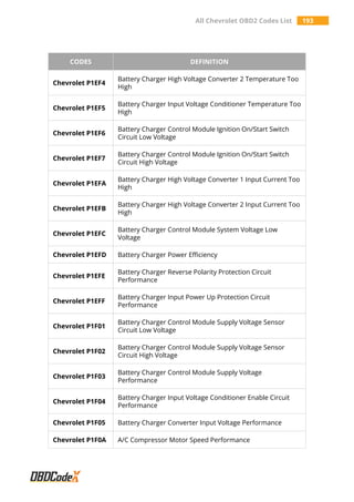 All Chevrolet OBD2 Codes List 193
CODES DEFINITION
Chevrolet P1EF4
Battery Charger High Voltage Converter 2 Temperature Too
High
Chevrolet P1EF5
Battery Charger Input Voltage Conditioner Temperature Too
High
Chevrolet P1EF6
Battery Charger Control Module Ignition On/Start Switch
Circuit Low Voltage
Chevrolet P1EF7
Battery Charger Control Module Ignition On/Start Switch
Circuit High Voltage
Chevrolet P1EFA
Battery Charger High Voltage Converter 1 Input Current Too
High
Chevrolet P1EFB
Battery Charger High Voltage Converter 2 Input Current Too
High
Chevrolet P1EFC
Battery Charger Control Module System Voltage Low
Voltage
Chevrolet P1EFD Battery Charger Power Efficiency
Chevrolet P1EFE
Battery Charger Reverse Polarity Protection Circuit
Performance
Chevrolet P1EFF
Battery Charger Input Power Up Protection Circuit
Performance
Chevrolet P1F01
Battery Charger Control Module Supply Voltage Sensor
Circuit Low Voltage
Chevrolet P1F02
Battery Charger Control Module Supply Voltage Sensor
Circuit High Voltage
Chevrolet P1F03
Battery Charger Control Module Supply Voltage
Performance
Chevrolet P1F04
Battery Charger Input Voltage Conditioner Enable Circuit
Performance
Chevrolet P1F05 Battery Charger Converter Input Voltage Performance
Chevrolet P1F0A A/C Compressor Motor Speed Performance
 