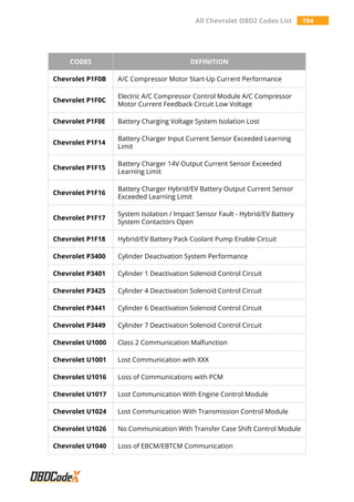 All Chevrolet OBD2 Codes List 194
CODES DEFINITION
Chevrolet P1F0B A/C Compressor Motor Start-Up Current Performance
Chevrolet P1F0C
Electric A/C Compressor Control Module A/C Compressor
Motor Current Feedback Circuit Low Voltage
Chevrolet P1F0E Battery Charging Voltage System Isolation Lost
Chevrolet P1F14
Battery Charger Input Current Sensor Exceeded Learning
Limit
Chevrolet P1F15
Battery Charger 14V Output Current Sensor Exceeded
Learning Limit
Chevrolet P1F16
Battery Charger Hybrid/EV Battery Output Current Sensor
Exceeded Learning Limit
Chevrolet P1F17
System Isolation / Impact Sensor Fault - Hybrid/EV Battery
System Contactors Open
Chevrolet P1F18 Hybrid/EV Battery Pack Coolant Pump Enable Circuit
Chevrolet P3400 Cylinder Deactivation System Performance
Chevrolet P3401 Cylinder 1 Deactivation Solenoid Control Circuit
Chevrolet P3425 Cylinder 4 Deactivation Solenoid Control Circuit
Chevrolet P3441 Cylinder 6 Deactivation Solenoid Control Circuit
Chevrolet P3449 Cylinder 7 Deactivation Solenoid Control Circuit
Chevrolet U1000 Class 2 Communication Malfunction
Chevrolet U1001 Lost Communication with XXX
Chevrolet U1016 Loss of Communications with PCM
Chevrolet U1017 Lost Communication With Engine Control Module
Chevrolet U1024 Lost Communication With Transmission Control Module
Chevrolet U1026 No Communication With Transfer Case Shift Control Module
Chevrolet U1040 Loss of EBCM/EBTCM Communication
 