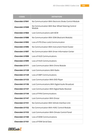 All Chevrolet OBD2 Codes List 195
CODES DEFINITION
Chevrolet U1041 No Communication With Electronic Brake Control Module
Chevrolet U1048
No Communication With Rear Wheel Steering Control
Module
Chevrolet U1064 Lost Communications with BCM
Chevrolet U1088 No Communication With SDM (Restraint Module)
Chevrolet U1092 Loss of VTD (Pass Lock) Communication
Chevrolet U1096 No Communication With Instrument Panel Cluster
Chevrolet U1097 No Communication With Driver Information Center
Chevrolet U1098 Loss of HUD Communications
Chevrolet U1099 Loss of HUD Communications
Chevrolet U1111 Lost Communication With Chime Module
Chevrolet U1128 Lost Communications With Radio
Chevrolet U1129 Loss of AMP Communications
Chevrolet U1133 Lost Communication With DVD Player
Chevrolet U1136 Lost Communications With Digital Audio Broadcast
Chevrolet U1137 Lost Communication With Digital Radio Receiver
Chevrolet U1144 Loss of PHN Communications
Chevrolet U1147 Lost Communication With Onstar
Chevrolet U1151 No Communication With Vehicle Interface Unit
Chevrolet U1152 No Communication With HVAC Control Module
Chevrolet U1153 Lost Communication With Climate Control Panel
Chevrolet U1160 Loss of DDM Communications
Chevrolet U1161 Loss of PDM Serial Data
 