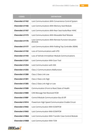 All Chevrolet OBD2 Codes List 196
CODES DEFINITION
Chevrolet U1162 Lost Communications With Convenience Control System
Chevrolet U1166 Lost Communications With Memory Seat Module
Chevrolet U1167 Lost Communications With Rear Seat Audio/Rear HVAC
Chevrolet U1173 Lost Communications With Moveable Roof Module
Chevrolet U1176
Lost Communications With Remote Function Actuation
(RCDLR)
Chevrolet U1177 Lost Communications With Folding Top Controller (RDM)
Chevrolet U1192 Loss of Communications with VTD
Chevrolet U1193 Loss of Vehicle Immobilizer Module Communications
Chevrolet U1241 Lost Communication With Scan Tool
Chevrolet U1254 Lost Communication with XXX
Chevrolet U1255 Class 2 Communications Malfunction
Chevrolet U1300 Class 2 Data Link Low
Chevrolet U1301 Class 2 Data Link High
Chevrolet U1305 Class 2 Data Link High or Low
Chevrolet U1500 Communication (Front to Rear) State of Health
Chevrolet U1800 CAN Message Not Received FICM
Chevrolet U180F Control Module Communication Bus B Off
Chevrolet U1814 Powertrain High Speed Communication Enable Circuit
Chevrolet U1842 Lost Communication With ECM/PCM
Chevrolet U1843 Lost Communication With ECM/PCM
Chevrolet U186A Lost Communication With Transfer Case Control Module
Chevrolet U186B Lost Communication With TCM
 