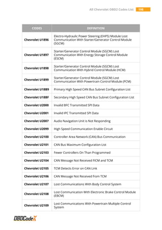 All Chevrolet OBD2 Codes List 198
CODES DEFINITION
Chevrolet U1896
Electro-Hydraulic Power Steering (EHPS) Module Lost
Communication With Starter/Generator Control Module
(SGCM)
Chevrolet U1897
Starter/Generator Control Module (SGCM) Lost
Communication With Energy Storage Control Module
(ESCM)
Chevrolet U1898
Starter/Generator Control Module (SGCM) Lost
Communication With Hybrid Control Module (HCM)
Chevrolet U1899
Starter/Generator Control Module (SGCM) Lost
Communication With Powertrain Control Module (PCM)
Chevrolet U18B9 Primary High Speed CAN Bus Subnet Configuration List
Chevrolet U18BF Secondary High Speed CAN Bus Subnet Configuration List
Chevrolet U2000 Invalid BFC Transmitted SPI Data
Chevrolet U2001 Invalid IPC Transmitted SPI Data
Chevrolet U2007 Audio Navigation Unit is Not Responding
Chevrolet U2099 High Speed Communication Enable Circuit
Chevrolet U2100 Controller Area Network (CAN) Bus Communication
Chevrolet U2101 CAN Bus Maximum Configuration List
Chevrolet U2103 Fewer Controllers On Than Programmed
Chevrolet U2104 CAN Message Not Received FICM and TCM
Chevrolet U2105 TCM Detects Error on CAN Link
Chevrolet U2106 CAN Message Not Received from TCM
Chevrolet U2107 Lost Communications With Body Control System
Chevrolet U2108
Lost Communication With Electronic Brake Control Module
(EBCM)
Chevrolet U2109
Lost Communications With Powertrain Multiple Control
System
 