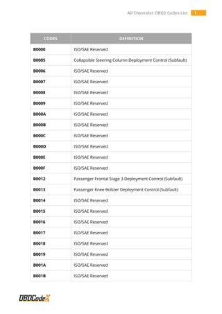 All Chevrolet OBD2 Codes List 1
CODES DEFINITION
B0000 ISO/SAE Reserved
B0005 Collapsible Steering Column Deployment Control (Subfault)
B0006 ISO/SAE Reserved
B0007 ISO/SAE Reserved
B0008 ISO/SAE Reserved
B0009 ISO/SAE Reserved
B000A ISO/SAE Reserved
B000B ISO/SAE Reserved
B000C ISO/SAE Reserved
B000D ISO/SAE Reserved
B000E ISO/SAE Reserved
B000F ISO/SAE Reserved
B0012 Passenger Frontal Stage 3 Deployment Control (Subfault)
B0013 Passenger Knee Bolster Deployment Control (Subfault)
B0014 ISO/SAE Reserved
B0015 ISO/SAE Reserved
B0016 ISO/SAE Reserved
B0017 ISO/SAE Reserved
B0018 ISO/SAE Reserved
B0019 ISO/SAE Reserved
B001A ISO/SAE Reserved
B001B ISO/SAE Reserved
 
