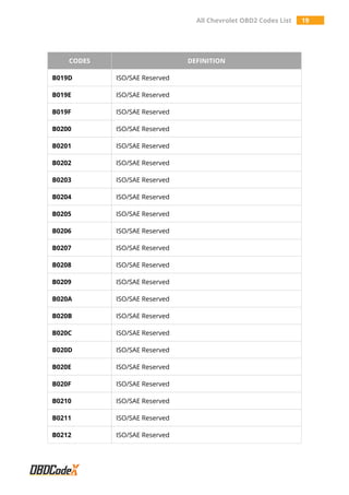 All Chevrolet OBD2 Codes List 19
CODES DEFINITION
B019D ISO/SAE Reserved
B019E ISO/SAE Reserved
B019F ISO/SAE Reserved
B0200 ISO/SAE Reserved
B0201 ISO/SAE Reserved
B0202 ISO/SAE Reserved
B0203 ISO/SAE Reserved
B0204 ISO/SAE Reserved
B0205 ISO/SAE Reserved
B0206 ISO/SAE Reserved
B0207 ISO/SAE Reserved
B0208 ISO/SAE Reserved
B0209 ISO/SAE Reserved
B020A ISO/SAE Reserved
B020B ISO/SAE Reserved
B020C ISO/SAE Reserved
B020D ISO/SAE Reserved
B020E ISO/SAE Reserved
B020F ISO/SAE Reserved
B0210 ISO/SAE Reserved
B0211 ISO/SAE Reserved
B0212 ISO/SAE Reserved
 