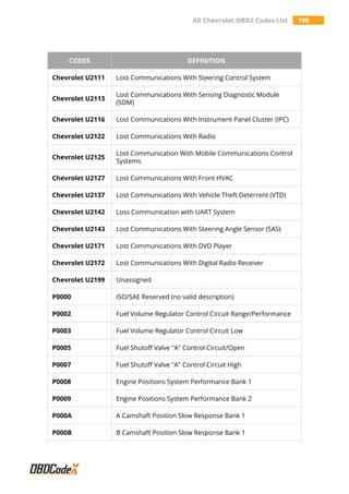 All Chevrolet OBD2 Codes List 199
CODES DEFINITION
Chevrolet U2111 Lost Communications With Steering Control System
Chevrolet U2113
Lost Communications With Sensing Diagnostic Module
(SDM)
Chevrolet U2116 Lost Communications With Instrument Panel Cluster (IPC)
Chevrolet U2122 Lost Communications With Radio
Chevrolet U2125
Lost Communication With Mobile Communications Control
Systems
Chevrolet U2127 Lost Communications With Front HVAC
Chevrolet U2137 Lost Communications With Vehicle Theft Deterrent (VTD)
Chevrolet U2142 Loss Communication with UART System
Chevrolet U2143 Lost Communications With Steering Angle Sensor (SAS)
Chevrolet U2171 Lost Communications With DVD Player
Chevrolet U2172 Lost Communications With Digital Radio Receiver
Chevrolet U2199 Unassigned
P0000 ISO/SAE Reserved (no valid description)
P0002 Fuel Volume Regulator Control Circuit Range/Performance
P0003 Fuel Volume Regulator Control Circuit Low
P0005 Fuel Shutoff Valve "A" Control Circuit/Open
P0007 Fuel Shutoff Valve "A" Control Circuit High
P0008 Engine Positions System Performance Bank 1
P0009 Engine Positions System Performance Bank 2
P000A A Camshaft Position Slow Response Bank 1
P000B B Camshaft Position Slow Response Bank 1
 
