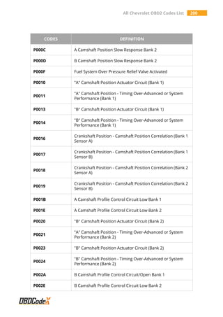 All Chevrolet OBD2 Codes List 200
CODES DEFINITION
P000C A Camshaft Position Slow Response Bank 2
P000D B Camshaft Position Slow Response Bank 2
P000F Fuel System Over Pressure Relief Valve Activated
P0010 "A" Camshaft Position Actuator Circuit (Bank 1)
P0011
"A" Camshaft Position - Timing Over-Advanced or System
Performance (Bank 1)
P0013 "B" Camshaft Position Actuator Circuit (Bank 1)
P0014
"B" Camshaft Position - Timing Over-Advanced or System
Performance (Bank 1)
P0016
Crankshaft Position - Camshaft Position Correlation (Bank 1
Sensor A)
P0017
Crankshaft Position - Camshaft Position Correlation (Bank 1
Sensor B)
P0018
Crankshaft Position - Camshaft Position Correlation (Bank 2
Sensor A)
P0019
Crankshaft Position - Camshaft Position Correlation (Bank 2
Sensor B)
P001B A Camshaft Profile Control Circuit Low Bank 1
P001E A Camshaft Profile Control Circuit Low Bank 2
P0020 "B" Camshaft Position Actuator Circuit (Bank 2)
P0021
"A" Camshaft Position - Timing Over-Advanced or System
Performance (Bank 2)
P0023 "B" Camshaft Position Actuator Circuit (Bank 2)
P0024
"B" Camshaft Position - Timing Over-Advanced or System
Performance (Bank 2)
P002A B Camshaft Profile Control Circuit/Open Bank 1
P002E B Camshaft Profile Control Circuit Low Bank 2
 