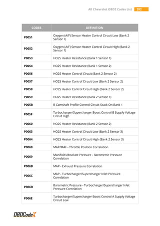 All Chevrolet OBD2 Codes List 202
CODES DEFINITION
P0051
Oxygen (A/F) Sensor Heater Control Circuit Low (Bank 2
Sensor 1)
P0052
Oxygen (A/F) Sensor Heater Control Circuit High (Bank 2
Sensor 1)
P0053 HO2S Heater Resistance (Bank 1 Sensor 1)
P0054 HO2S Heater Resistance (Bank 1 Sensor 2)
P0056 HO2S Heater Control Circuit (Bank 2 Sensor 2)
P0057 HO2S Heater Control Circuit Low (Bank 2 Sensor 2)
P0058 HO2S Heater Control Circuit High (Bank 2 Sensor 2)
P0059 HO2S Heater Resistance (Bank 2 Sensor 1)
P005B B Camshaft Profile Control Circuit Stuck On Bank 1
P005F
Turbocharger/Supercharger Boost Control B Supply Voltage
Circuit High
P0060 HO2S Heater Resistance (Bank 2 Sensor 2)
P0063 HO2S Heater Control Circuit Low (Bank 2 Sensor 3)
P0064 HO2S Heater Control Circuit High (Bank 2 Sensor 3)
P0068 MAP/MAF - Throttle Position Correlation
P0069
Manifold Absolute Pressure - Barometric Pressure
Correlation
P006B MAP - Exhaust Pressure Correlation
P006C
MAP - Turbocharger/Supercharger Inlet Pressure
Correlation
P006D
Barometric Pressure - Turbocharger/Supercharger Inlet
Pressure Correlation
P006E
Turbocharger/Supercharger Boost Control A Supply Voltage
Circuit Low
 