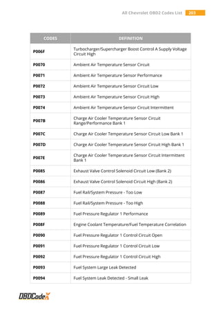 All Chevrolet OBD2 Codes List 203
CODES DEFINITION
P006F
Turbocharger/Supercharger Boost Control A Supply Voltage
Circuit High
P0070 Ambient Air Temperature Sensor Circuit
P0071 Ambient Air Temperature Sensor Performance
P0072 Ambient Air Temperature Sensor Circuit Low
P0073 Ambient Air Temperature Sensor Circuit High
P0074 Ambient Air Temperature Sensor Circuit Intermittent
P007B
Charge Air Cooler Temperature Sensor Circuit
Range/Performance Bank 1
P007C Charge Air Cooler Temperature Sensor Circuit Low Bank 1
P007D Charge Air Cooler Temperature Sensor Circuit High Bank 1
P007E
Charge Air Cooler Temperature Sensor Circuit Intermittent
Bank 1
P0085 Exhaust Valve Control Solenoid Circuit Low (Bank 2)
P0086 Exhaust Valve Control Solenoid Circuit High (Bank 2)
P0087 Fuel Rail/System Pressure - Too Low
P0088 Fuel Rail/System Pressure - Too High
P0089 Fuel Pressure Regulator 1 Performance
P008F Engine Coolant Temperature/Fuel Temperature Correlation
P0090 Fuel Pressure Regulator 1 Control Circuit Open
P0091 Fuel Pressure Regulator 1 Control Circuit Low
P0092 Fuel Pressure Regulator 1 Control Circuit High
P0093 Fuel System Large Leak Detected
P0094 Fuel System Leak Detected - Small Leak
 