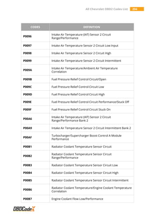 All Chevrolet OBD2 Codes List 204
CODES DEFINITION
P0096
Intake Air Temperature (IAT) Sensor 2 Circuit
Range/Performance
P0097 Intake Air Temperature Sensor 2 Circuit Low Input
P0098 Intake Air Temperature Sensor 2 Circuit High
P0099 Intake Air Temperature Sensor 2 Circuit Intermittent
P009A
Intake Air Temperature/Ambient Air Temperature
Correlation
P009B Fuel Pressure Relief Control Circuit/Open
P009C Fuel Pressure Relief Control Circuit Low
P009D Fuel Pressure Relief Control Circuit High
P009E Fuel Pressure Relief Control Circuit Performance/Stuck Off
P009F Fuel Pressure Relief Control Circuit Stuck On
P00A6
Intake Air Temperature (IAT) Sensor 2 Circuit
Range/Performance Bank 2
P00A9 Intake Air Temperature Sensor 2 Circuit Intermittent Bank 2
P00AF
Turbocharger/Supercharger Boost Control A Module
Performance
P00B1 Radiator Coolant Temperature Sensor Circuit
P00B2
Radiator Coolant Temperature Sensor Circuit
Range/Performance
P00B3 Radiator Coolant Temperature Sensor Circuit Low
P00B4 Radiator Coolant Temperature Sensor Circuit High
P00B5 Radiator Coolant Temperature Sensor Circuit Intermittent
P00B6
Radiator Coolant Temperature/Engine Coolant Temperature
Correlation
P00B7 Engine Coolant Flow Low/Performance
 