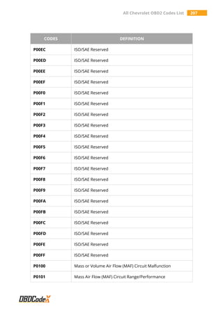 All Chevrolet OBD2 Codes List 207
CODES DEFINITION
P00EC ISO/SAE Reserved
P00ED ISO/SAE Reserved
P00EE ISO/SAE Reserved
P00EF ISO/SAE Reserved
P00F0 ISO/SAE Reserved
P00F1 ISO/SAE Reserved
P00F2 ISO/SAE Reserved
P00F3 ISO/SAE Reserved
P00F4 ISO/SAE Reserved
P00F5 ISO/SAE Reserved
P00F6 ISO/SAE Reserved
P00F7 ISO/SAE Reserved
P00F8 ISO/SAE Reserved
P00F9 ISO/SAE Reserved
P00FA ISO/SAE Reserved
P00FB ISO/SAE Reserved
P00FC ISO/SAE Reserved
P00FD ISO/SAE Reserved
P00FE ISO/SAE Reserved
P00FF ISO/SAE Reserved
P0100 Mass or Volume Air Flow (MAF) Circuit Malfunction
P0101 Mass Air Flow (MAF) Circuit Range/Performance
 