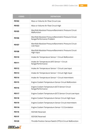All Chevrolet OBD2 Codes List 208
CODES DEFINITION
P0102 Mass or Volume Air Flow Circuit Low
P0103 Mass or Volume Air Flow Circuit High
P0105
Manifold Absolute Pressure/Barometric Pressure Circuit
Malfunction
P0106
Manifold Absolute Pressure/Barometric Pressure Circuit
Range/Performance Problem
P0107
Manifold Absolute Pressure/Barometric Pressure Circuit
Low Input
P0108
Manifold Absolute Pressure/Barometric Pressure Circuit
High Input
P0110 Intake Air Temperature Sensor 1 Circuit Malfunction
P0111
Intake Air Temperature (IAT) Sensor 1 Circuit
Range/Performance
P0112 Intake Air Temperature Sensor 1 Circuit Low Input
P0113 Intake Air Temperature Sensor 1 Circuit High Input
P0114 Intake Air Temperature Sensor 1 Circuit Intermittent
P0115 Engine Coolant Temperature Sensor Circuit Malfunction
P0116
Engine Coolant Temperature (ECT) Sensor Circuit
Range/Performance
P0117 Engine Coolant Temperature (ECT) Sensor Circuit Low Input
P0118 Engine Coolant Temperature Sensor Circuit High Input
P0119 Engine Coolant Temperature Sensor Circuit Intermittent
P011A Engine Coolant Temperature Sensor 1/2 Correlation
P011E ISO/SAE Reserved
P011F ISO/SAE Reserved
P0120 Throttle Position Sensor/Switch (TPS) A Circuit Malfunction
 