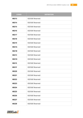 All Chevrolet OBD2 Codes List 20
CODES DEFINITION
B0213 ISO/SAE Reserved
B0214 ISO/SAE Reserved
B0215 ISO/SAE Reserved
B0216 ISO/SAE Reserved
B0217 ISO/SAE Reserved
B0218 ISO/SAE Reserved
B0219 ISO/SAE Reserved
B021A ISO/SAE Reserved
B021B ISO/SAE Reserved
B021C ISO/SAE Reserved
B021D ISO/SAE Reserved
B021E ISO/SAE Reserved
B021F ISO/SAE Reserved
B0220 ISO/SAE Reserved
B0221 ISO/SAE Reserved
B0222 ISO/SAE Reserved
B0223 ISO/SAE Reserved
B0224 ISO/SAE Reserved
B0225 ISO/SAE Reserved
B0226 ISO/SAE Reserved
B0227 ISO/SAE Reserved
B0228 ISO/SAE Reserved
 
