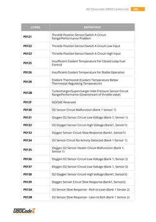 All Chevrolet OBD2 Codes List 209
CODES DEFINITION
P0121
Throttle Position Sensor/Switch A Circuit
Range/Performance Problem
P0122 Throttle Position Sensor/Switch A Circuit Low Input
P0123 Throttle Position Sensor/Switch A Circuit High Input
P0125
Insufficient Coolant Temperature For Closed Loop Fuel
Control
P0126 Insufficient Coolant Temperature for Stable Operation
P0128
Coolant Thermostat (Coolant Temperature Below
Thermostat Regulating Temperature)
P012B
Turbocharger/Supercharger Inlet Pressure Sensor Circuit
Range/Performance (Downstream of throttle valve)
P012F ISO/SAE Reserved
P0130 O2 Sensor Circuit Malfunction (Bank 1 Sensor 1)
P0131 Oxygen O2 Sensor Circuit Low Voltage (Bank 1, Sensor 1)
P0132 O2 Oxygen Sensor Circuit High Voltage (Bank1, Sensor1)
P0133 Oxygen Sensor Circuit Slow Response (Bank1, Sensor1)
P0134 O2 Sensor Circuit No Activity Detected (Bank 1 Sensor 1)
P0135
Oxygen O2 Sensor Heater Circuit Malfunction (Bank 1,
Sensor 1)
P0136 Oxygen O2 Sensor Circuit Low Voltage (Bank 1, Sensor 2)
P0137 Oxygen O2 Sensor Circuit Low Voltage (Bank 1, Sensor 2)
P0138 O2 Oxygen Sensor Circuit High Voltage (Bank1, Sensor2)
P0139 Oxygen Sensor Circuit Slow Response (Bank1, Sensor2)
P013A O2 Sensor Slow Response - Rich to Lean (Bank 1 Sensor 2)
P013B O2 Sensor Slow Response - Lean to Rich (Bank 1 Sensor 2)
 