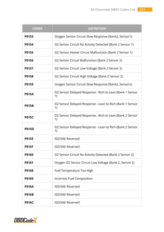 All Chevrolet OBD2 Codes List 211
CODES DEFINITION
P0153 Oxygen Sensor Circuit Slow Response (Bank2, Sensor1)
P0154 O2 Sensor Circuit No Activity Detected (Bank 2 Sensor 1)
P0155 O2 Sensor Heater Circuit Malfunction (Bank 2 Sensor 1)
P0156 O2 Sensor Circuit Malfunction (Bank 2 Sensor 2)
P0157 O2 Sensor Circuit Low Voltage (Bank 2 Sensor 2)
P0158 O2 Sensor Circuit High Voltage (Bank 2 Sensor 2)
P0159 Oxygen Sensor Circuit Slow Response (Bank2, Sensor2)
P015A
O2 Sensor Delayed Response - Rich to Lean (Bank 1 Sensor
1)
P015B
O2 Sensor Delayed Response - Lean to Rich (Bank 1 Sensor
1)
P015C
O2 Sensor Delayed Response - Rich to Lean (Bank 2 Sensor
1)
P015D
O2 Sensor Delayed Response - Lean to Rich (Bank 2 Sensor
1)
P015E ISO/SAE Reserved
P015F ISO/SAE Reserved
P0160 O2 Sensor Circuit No Activity Detected (Bank 2 Sensor 2)
P0161 Oxygen O2 Sensor Circuit Low Voltage (Bank 2, Sensor 2)
P0168 Fuel Temperature Too High
P0169 Incorrect Fuel Composition
P016A ISO/SAE Reserved
P016B ISO/SAE Reserved
P016C ISO/SAE Reserved
 