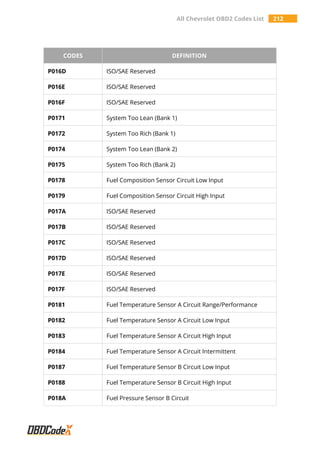 All Chevrolet OBD2 Codes List 212
CODES DEFINITION
P016D ISO/SAE Reserved
P016E ISO/SAE Reserved
P016F ISO/SAE Reserved
P0171 System Too Lean (Bank 1)
P0172 System Too Rich (Bank 1)
P0174 System Too Lean (Bank 2)
P0175 System Too Rich (Bank 2)
P0178 Fuel Composition Sensor Circuit Low Input
P0179 Fuel Composition Sensor Circuit High Input
P017A ISO/SAE Reserved
P017B ISO/SAE Reserved
P017C ISO/SAE Reserved
P017D ISO/SAE Reserved
P017E ISO/SAE Reserved
P017F ISO/SAE Reserved
P0181 Fuel Temperature Sensor A Circuit Range/Performance
P0182 Fuel Temperature Sensor A Circuit Low Input
P0183 Fuel Temperature Sensor A Circuit High Input
P0184 Fuel Temperature Sensor A Circuit Intermittent
P0187 Fuel Temperature Sensor B Circuit Low Input
P0188 Fuel Temperature Sensor B Circuit High Input
P018A Fuel Pressure Sensor B Circuit
 