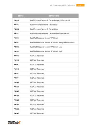 All Chevrolet OBD2 Codes List 213
CODES DEFINITION
P018B Fuel Pressure Sensor B Circuit Range/Performance
P018C Fuel Pressure Sensor B Circuit Low
P018D Fuel Pressure Sensor B Circuit High
P018E Fuel Pressure Sensor B Circuit Intermittent/Erratic
P0190 Fuel Rail Pressure Sensor "A" Circuit
P0191 Fuel Rail Pressure Sensor "A" Circuit Range/Performance
P0192 Fuel Rail Pressure Sensor "A" Circuit Low
P0193 Fuel Rail Pressure Sensor "A" Circuit High
P019A ISO/SAE Reserved
P019B ISO/SAE Reserved
P019C ISO/SAE Reserved
P019D ISO/SAE Reserved
P019E ISO/SAE Reserved
P019F ISO/SAE Reserved
P01A0 ISO/SAE Reserved
P01A1 ISO/SAE Reserved
P01A2 ISO/SAE Reserved
P01A3 ISO/SAE Reserved
P01A4 ISO/SAE Reserved
P01A5 ISO/SAE Reserved
P01A6 ISO/SAE Reserved
P01A7 ISO/SAE Reserved
 