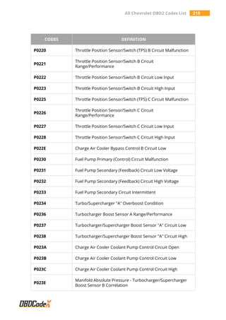 All Chevrolet OBD2 Codes List 219
CODES DEFINITION
P0220 Throttle Position Sensor/Switch (TPS) B Circuit Malfunction
P0221
Throttle Position Sensor/Switch B Circuit
Range/Performance
P0222 Throttle Position Sensor/Switch B Circuit Low Input
P0223 Throttle Position Sensor/Switch B Circuit High Input
P0225 Throttle Position Sensor/Switch (TPS) C Circuit Malfunction
P0226
Throttle Position Sensor/Switch C Circuit
Range/Performance
P0227 Throttle Position Sensor/Switch C Circuit Low Input
P0228 Throttle Position Sensor/Switch C Circuit High Input
P022E Charge Air Cooler Bypass Control B Circuit Low
P0230 Fuel Pump Primary (Control) Circuit Malfunction
P0231 Fuel Pump Secondary (Feedback) Circuit Low Voltage
P0232 Fuel Pump Secondary (Feedback) Circuit High Voltage
P0233 Fuel Pump Secondary Circuit Intermittent
P0234 Turbo/Supercharger "A" Overboost Condition
P0236 Turbocharger Boost Sensor A Range/Performance
P0237 Turbocharger/Supercharger Boost Sensor "A" Circuit Low
P0238 Turbocharger/Supercharger Boost Sensor "A" Circuit High
P023A Charge Air Cooler Coolant Pump Control Circuit Open
P023B Charge Air Cooler Coolant Pump Control Circuit Low
P023C Charge Air Cooler Coolant Pump Control Circuit High
P023E
Manifold Absolute Pressure - Turbocharger/Supercharger
Boost Sensor B Correlation
 