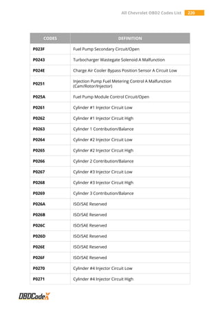 All Chevrolet OBD2 Codes List 220
CODES DEFINITION
P023F Fuel Pump Secondary Circuit/Open
P0243 Turbocharger Wastegate Solenoid A Malfunction
P024E Charge Air Cooler Bypass Position Sensor A Circuit Low
P0251
Injection Pump Fuel Metering Control A Malfunction
(Cam/Rotor/Injector)
P025A Fuel Pump Module Control Circuit/Open
P0261 Cylinder #1 Injector Circuit Low
P0262 Cylinder #1 Injector Circuit High
P0263 Cylinder 1 Contribution/Balance
P0264 Cylinder #2 Injector Circuit Low
P0265 Cylinder #2 Injector Circuit High
P0266 Cylinder 2 Contribution/Balance
P0267 Cylinder #3 Injector Circuit Low
P0268 Cylinder #3 Injector Circuit High
P0269 Cylinder 3 Contribution/Balance
P026A ISO/SAE Reserved
P026B ISO/SAE Reserved
P026C ISO/SAE Reserved
P026D ISO/SAE Reserved
P026E ISO/SAE Reserved
P026F ISO/SAE Reserved
P0270 Cylinder #4 Injector Circuit Low
P0271 Cylinder #4 Injector Circuit High
 