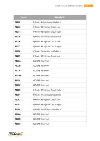 All Chevrolet OBD2 Codes List 221
CODES DEFINITION
P0272 Cylinder 4 Contribution/Balance
P0273 Cylinder #5 Injector Circuit Low
P0274 Cylinder #5 Injector Circuit High
P0275 Cylinder 5 Contribution/Balance
P0276 Cylinder #6 Injector Circuit Low
P0277 Cylinder #6 Injector Circuit High
P0278 Cylinder 6 Contribution/Balance
P0279 Cylinder #7 Injector Circuit Low
P027A ISO/SAE Reserved
P027B ISO/SAE Reserved
P027C ISO/SAE Reserved
P027D ISO/SAE Reserved
P027E ISO/SAE Reserved
P027F ISO/SAE Reserved
P0280 Cylinder #7 Injector Circuit High
P0281 Cylinder 7 Contribution/Balance
P0282 Cylinder #8 Injector Circuit Low
P0283 Cylinder #8 Injector Circuit High
P0284 Cylinder 8 Contribution/Balance
P028A ISO/SAE Reserved
P028B ISO/SAE Reserved
P028C ISO/SAE Reserved
 