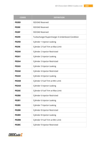 All Chevrolet OBD2 Codes List 222
CODES DEFINITION
P028D ISO/SAE Reserved
P028E ISO/SAE Reserved
P028F ISO/SAE Reserved
P0299 Turbocharger/Supercharger A Underboost Condition
P029D Cylinder 1 Injector Leaking
P029E Cylinder 2 Fuel Trim at Max Limit
P02A0 Cylinder 2 Injector Restricted
P02A1 Cylinder 2 Injector Leaking
P02A4 Cylinder 3 Injector Restricted
P02A5 Cylinder 3 Injector Leaking
P02A8 Cylinder 4 Injector Restricted
P02A9 Cylinder 4 Injector Leaking
P02AB Cylinder 5 Fuel Trim at Min Limit
P02AD Cylinder 5 Injector Leaking
P02AE Cylinder 6 Fuel Trim at Max Limit
P02B0 Cylinder 6 Injector Restricted
P02B1 Cylinder 6 Injector Leaking
P02B5 Cylinder 7 Injector Leaking
P02B8 Cylinder 8 Injector Restricted
P02B9 Cylinder 8 Injector Leaking
P02BB Cylinder 9 Fuel Trim at Min Limit
P02BC Cylinder 9 Injector Restricted
 
