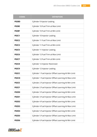 All Chevrolet OBD2 Codes List 223
CODES DEFINITION
P02BD Cylinder 9 Injector Leaking
P02BE Cylinder 10 Fuel Trim at Max Limit
P02BF Cylinder 10 Fuel Trim at Min Limit
P02C1 Cylinder 10 Injector Leaking
P02C2 Cylinder 11 Fuel Trim at Max Limit
P02C3 Cylinder 11 Fuel Trim at Min Limit
P02C5 Cylinder 11 Injector Leaking
P02C6 Cylinder 12 Fuel Trim at Max Limit
P02C7 Cylinder 12 Fuel Trim at Min Limit
P02C8 Cylinder 12 Injector Restricted
P02C9 Cylinder 12 Injector Leaking
P02CC Cylinder 1 Fuel Injector Offset Learning At Min Limit
P02CD Cylinder 1 Fuel Injector Offset Learning At Max Limit
P02CE Cylinder 2 Fuel Injector Offset Learning At Min Limit
P02CF Cylinder 2 Fuel Injector Offset Learning At Max Limit
P02D0 Cylinder 3 Fuel Injector Offset Learning At Min Limit
P02D1 Cylinder 3 Fuel Injector Offset Learning At Max Limit
P02D2 Cylinder 4 Fuel Injector Offset Learning At Min Limit
P02D3 Cylinder 4 Fuel Injector Offset Learning At Max Limit
P02D4 Cylinder 5 Fuel Injector Offset Learning At Min Limit
P02D5 Cylinder 5 Fuel Injector Offset Learning At Max Limit
P02D6 Cylinder 6 Fuel Injector Offset Learning At Min Limit
 